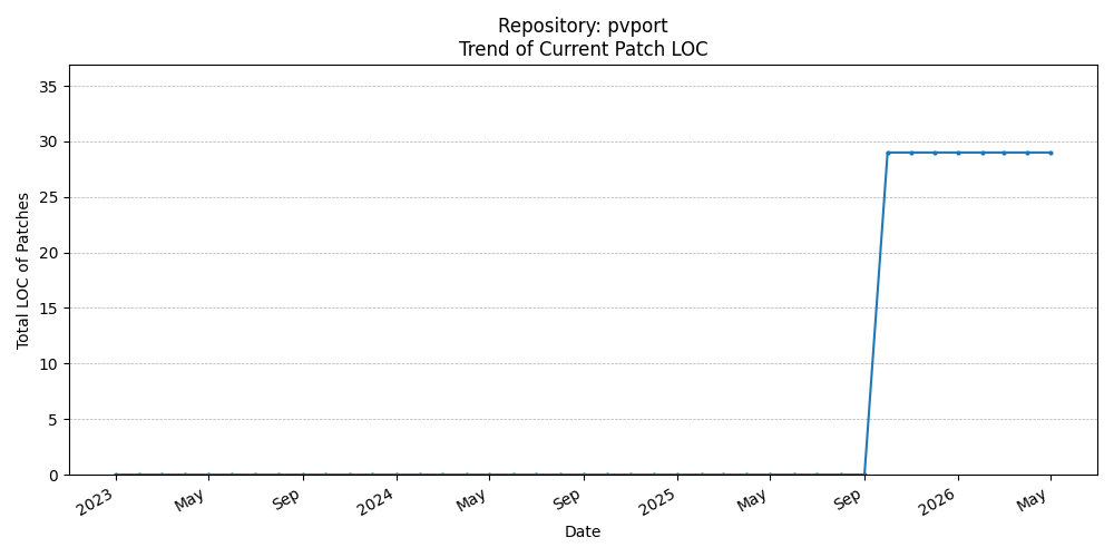 LOC Trend for pvport