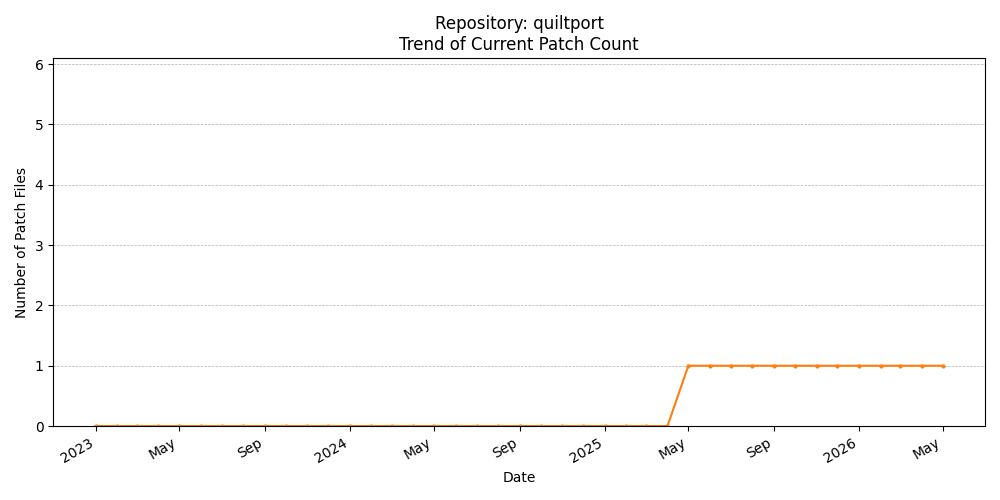 Count Trend for quiltport