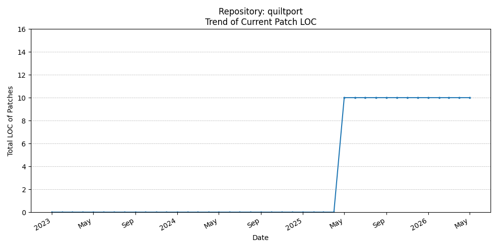 LOC Trend for quiltport