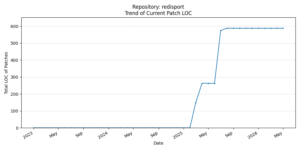 LOC Trend for redisport