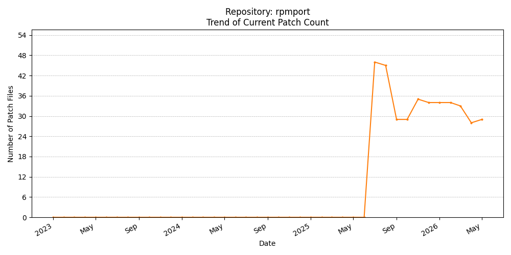 Count Trend for rpmport