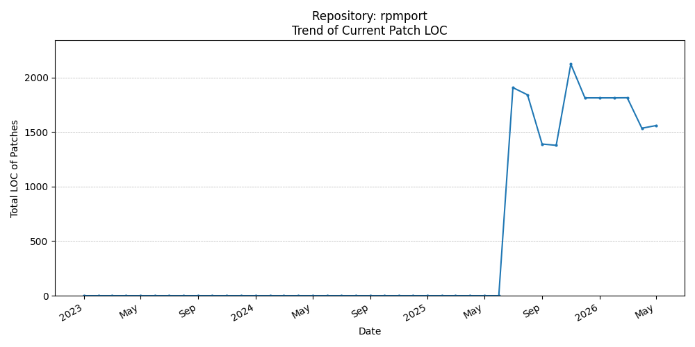 LOC Trend for rpmport