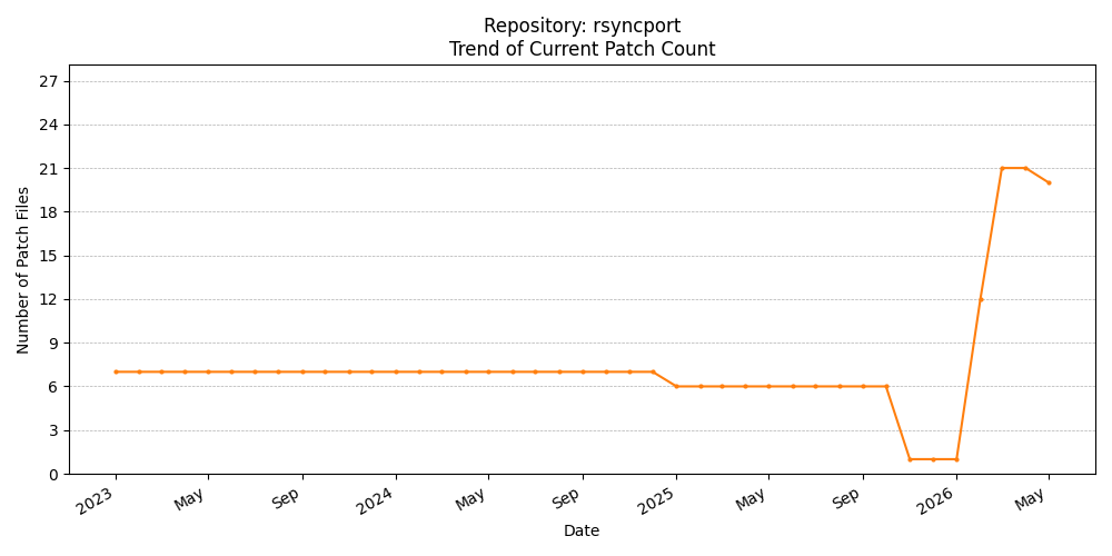 Count Trend for rsyncport