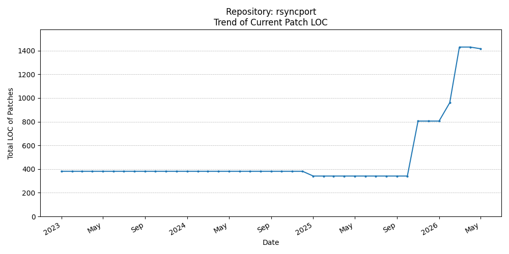 LOC Trend for rsyncport