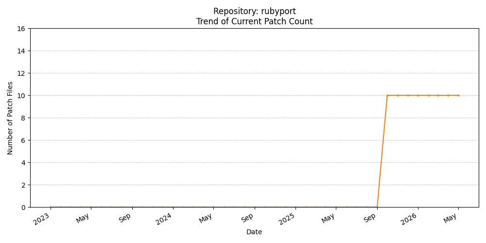 Count Trend for rubyport