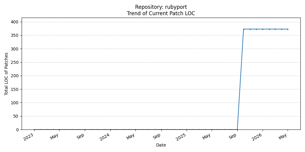LOC Trend for rubyport