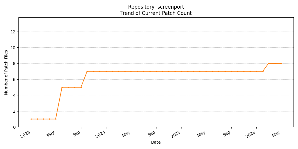 Count Trend for screenport