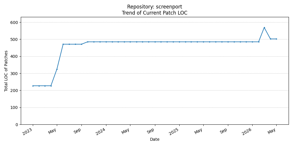 LOC Trend for screenport