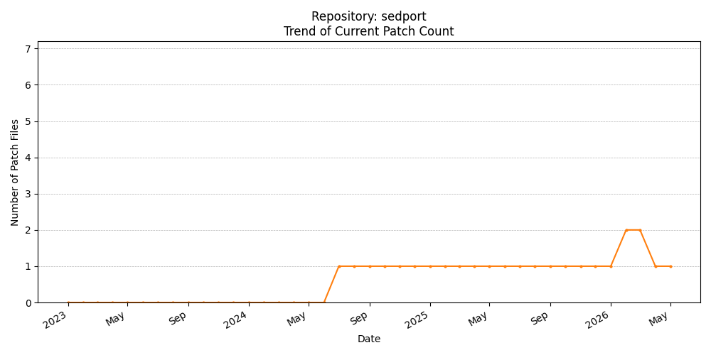 Count Trend for sedport