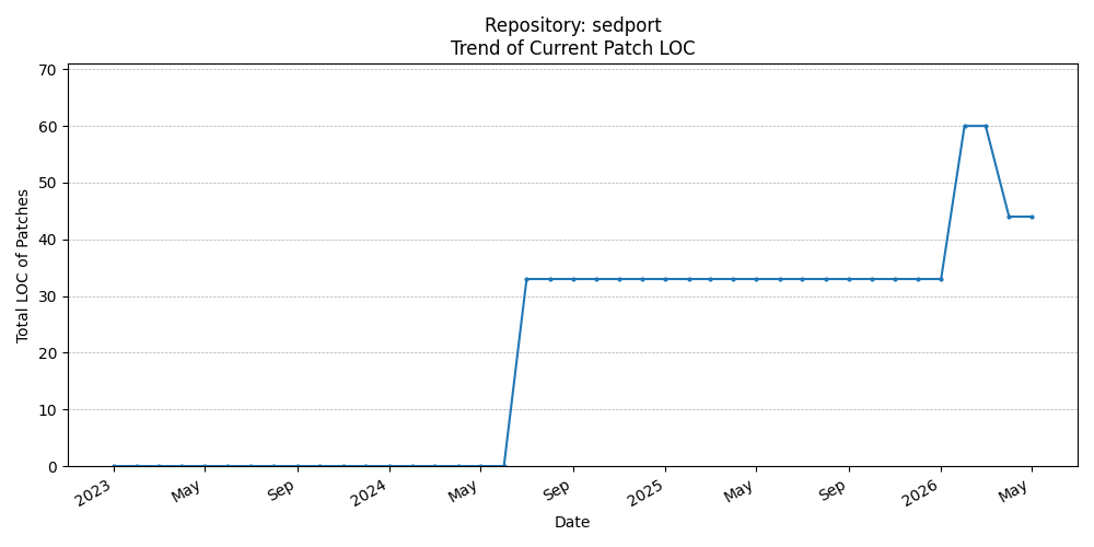 LOC Trend for sedport