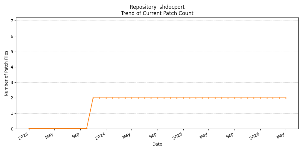 Count Trend for shdocport