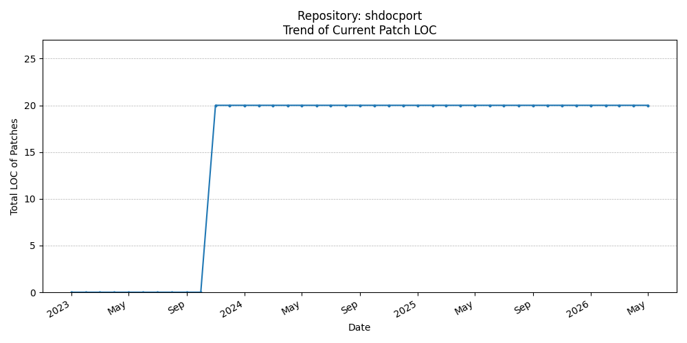 LOC Trend for shdocport