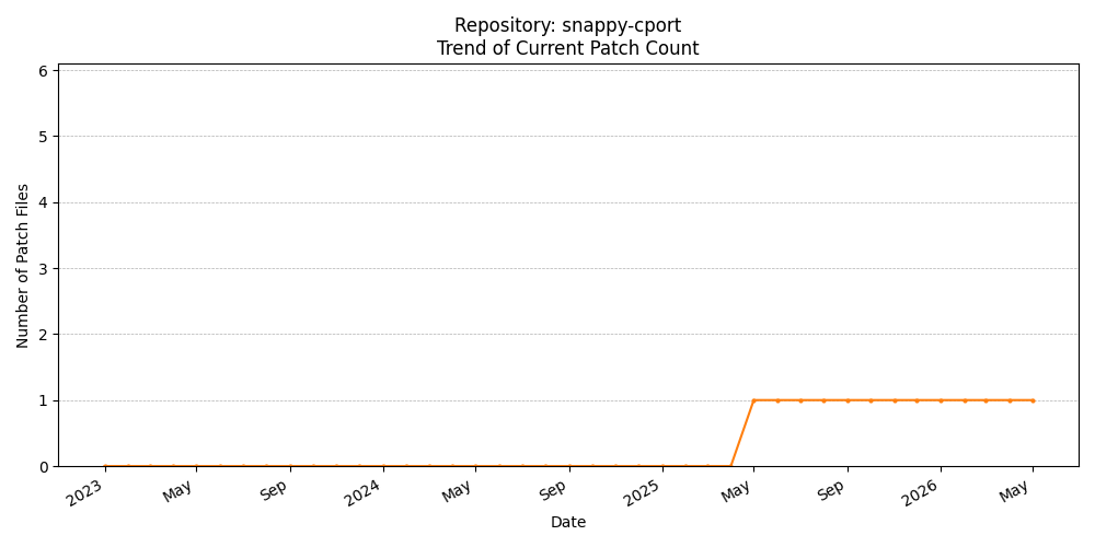 Count Trend for snappy-cport