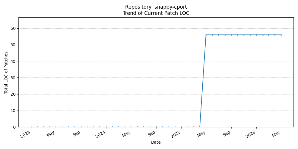 LOC Trend for snappy-cport