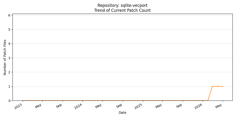 Count Trend for sqlite-vecport