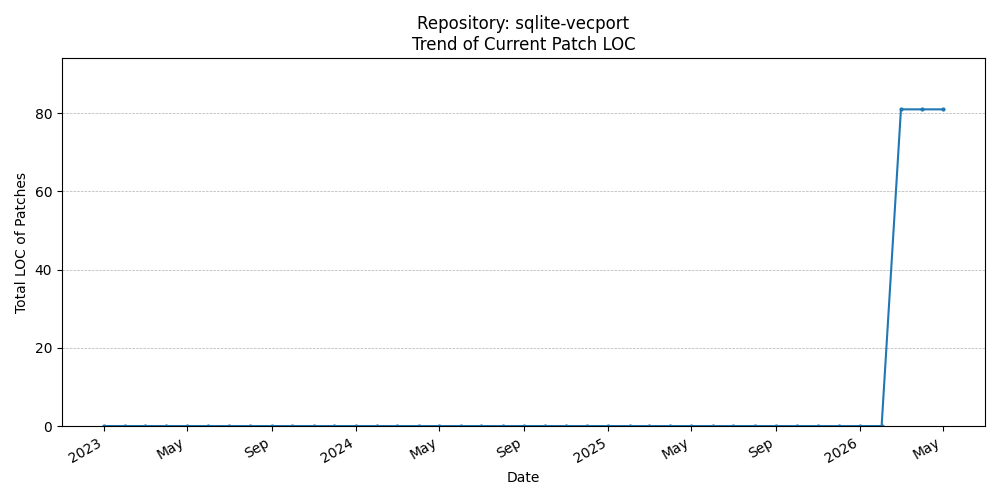 LOC Trend for sqlite-vecport