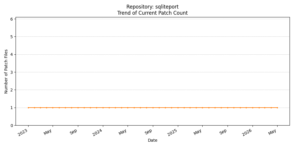 Count Trend for sqliteport