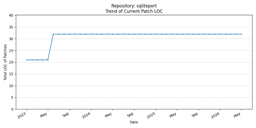 LOC Trend for sqliteport