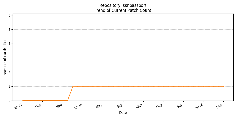 Count Trend for sshpassport