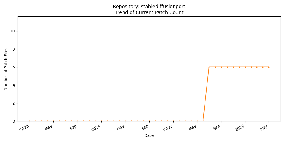 Count Trend for stablediffusionport