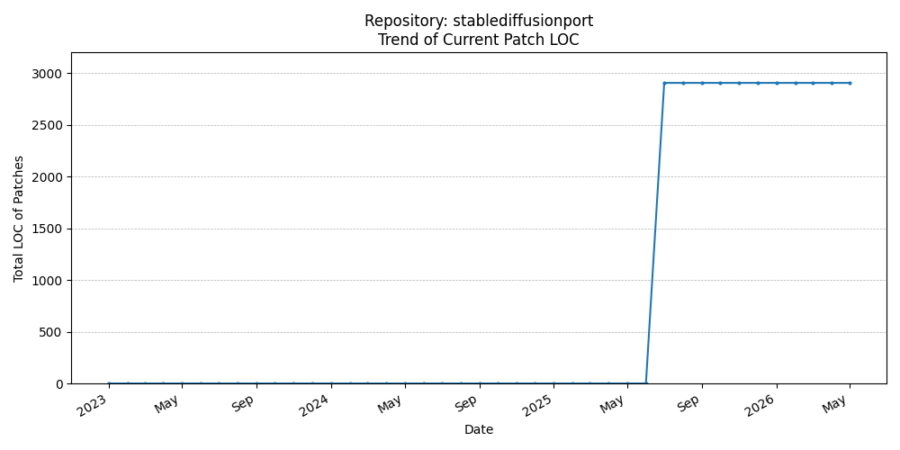 LOC Trend for stablediffusionport