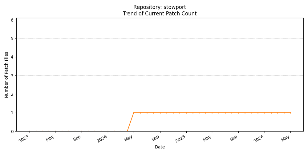 Count Trend for stowport