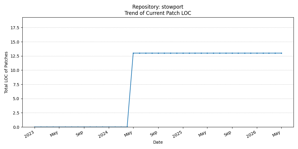 LOC Trend for stowport