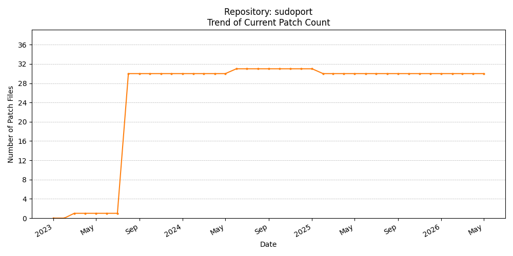 Count Trend for sudoport
