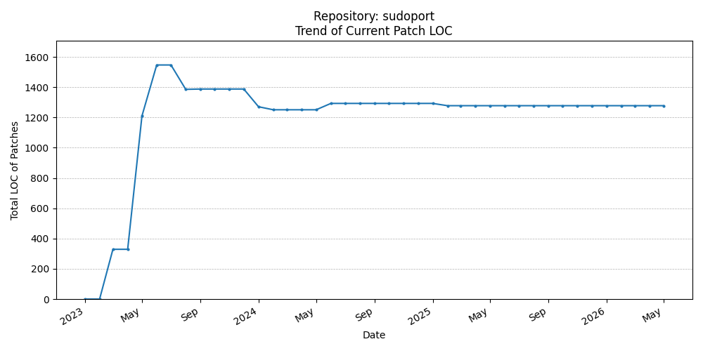 LOC Trend for sudoport