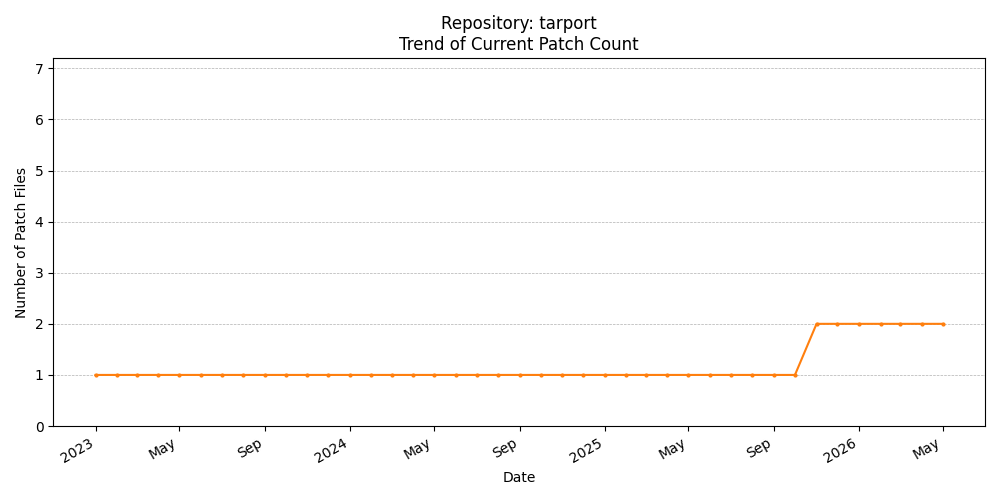 Count Trend for tarport