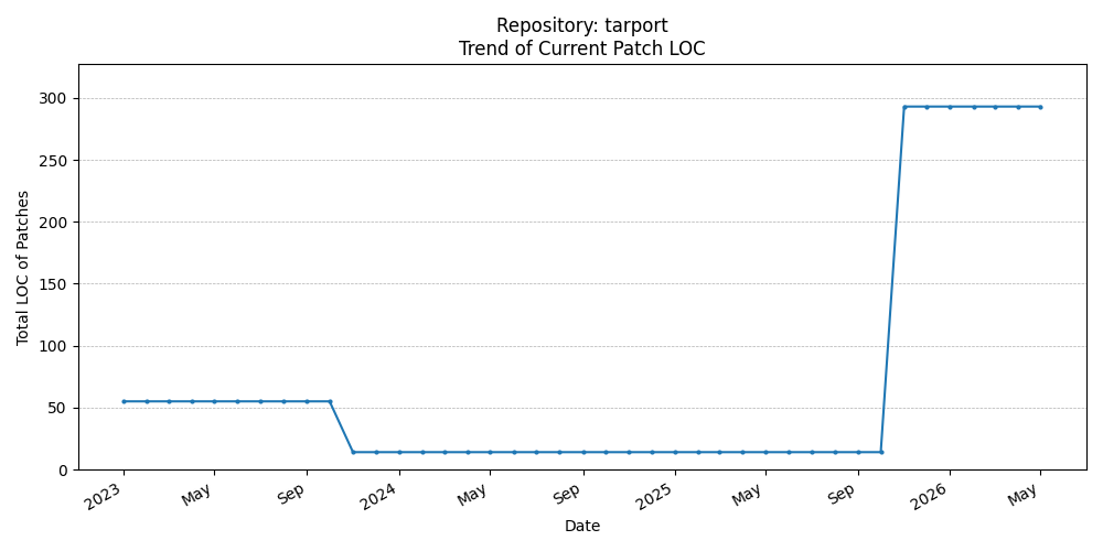 LOC Trend for tarport