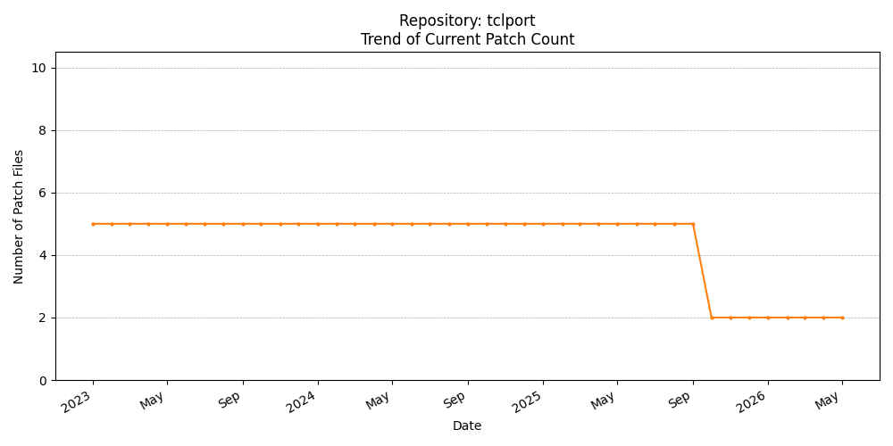 Count Trend for tclport