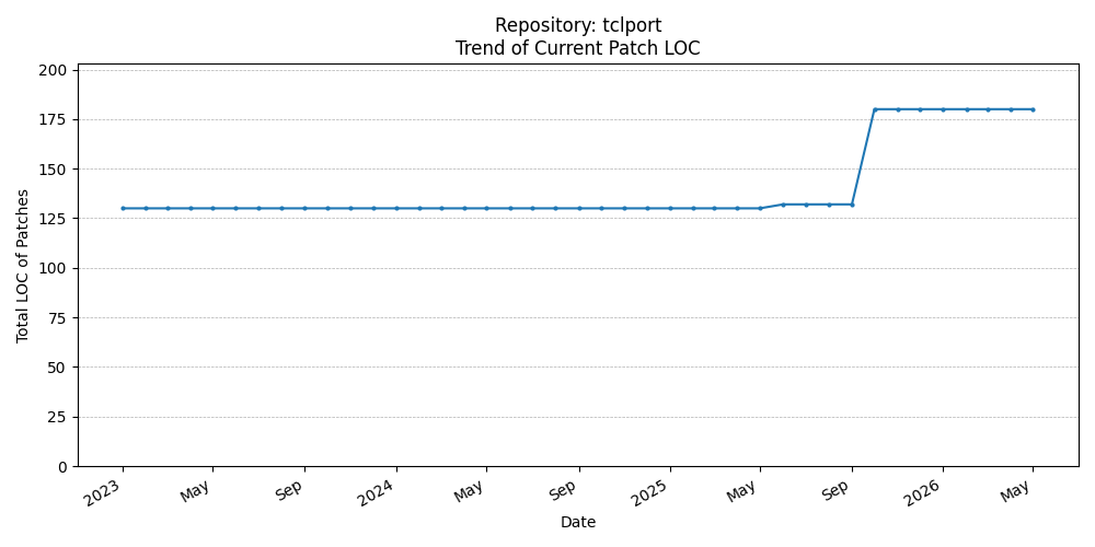 LOC Trend for tclport