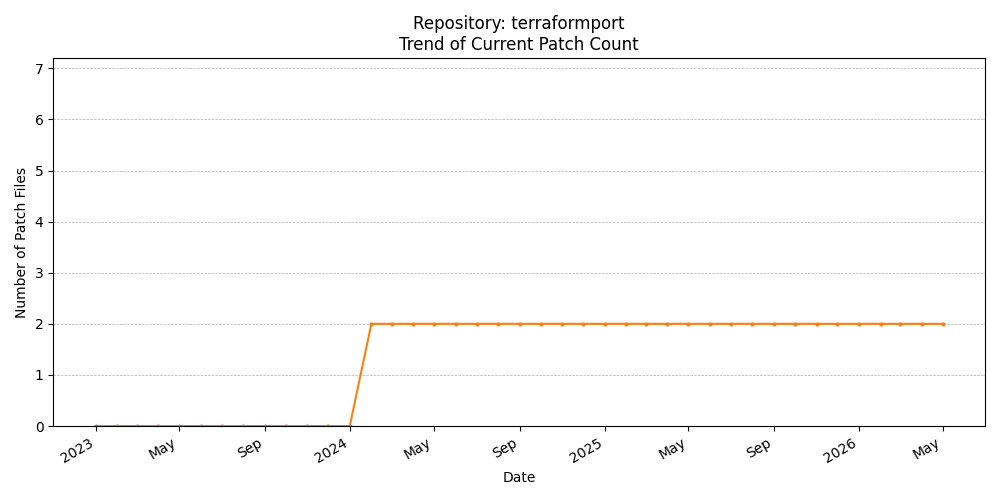 Count Trend for terraformport