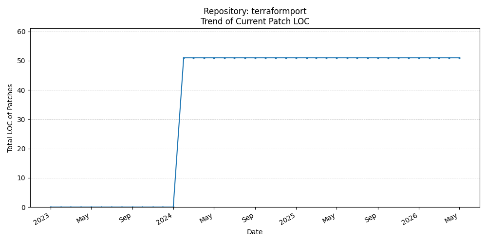 LOC Trend for terraformport