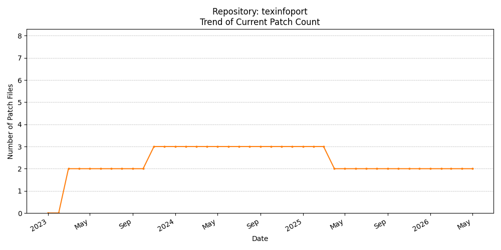 Count Trend for texinfoport