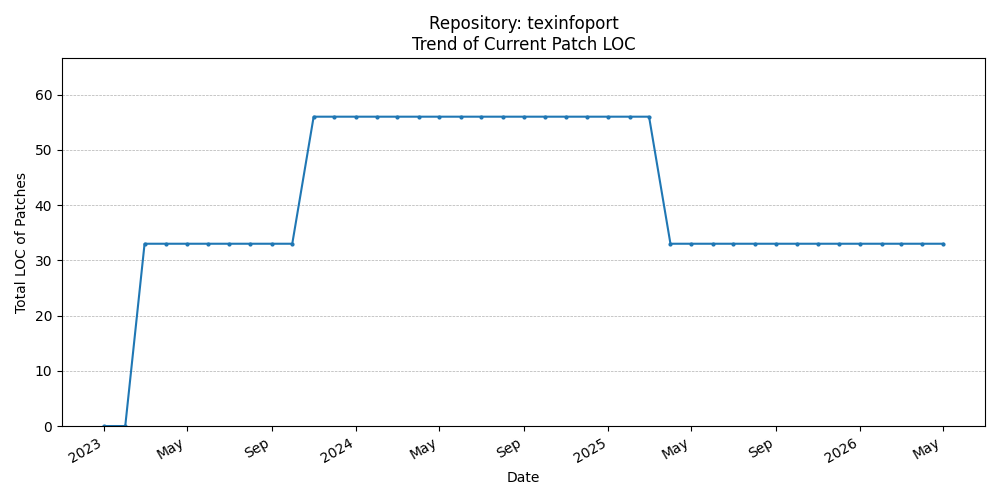 LOC Trend for texinfoport