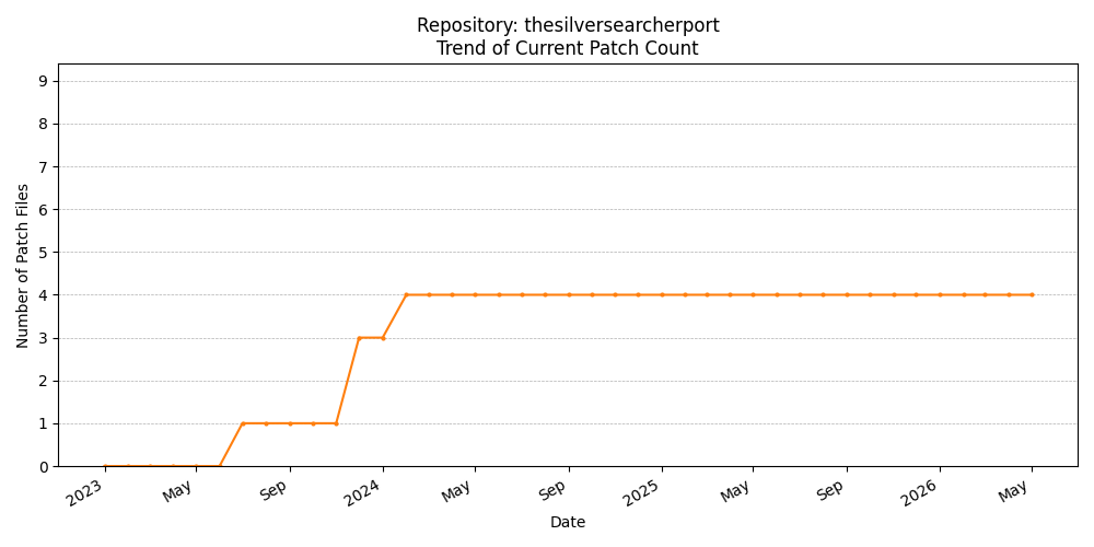Count Trend for thesilversearcherport