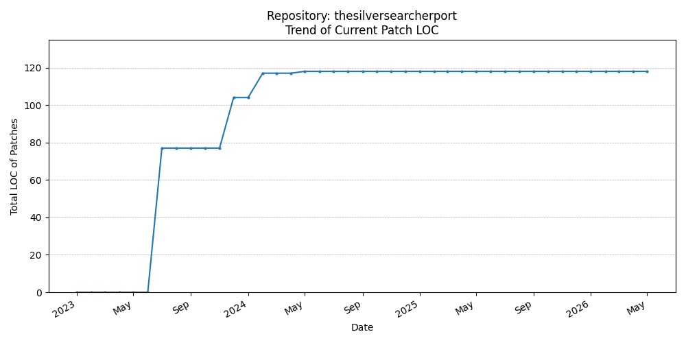 LOC Trend for thesilversearcherport