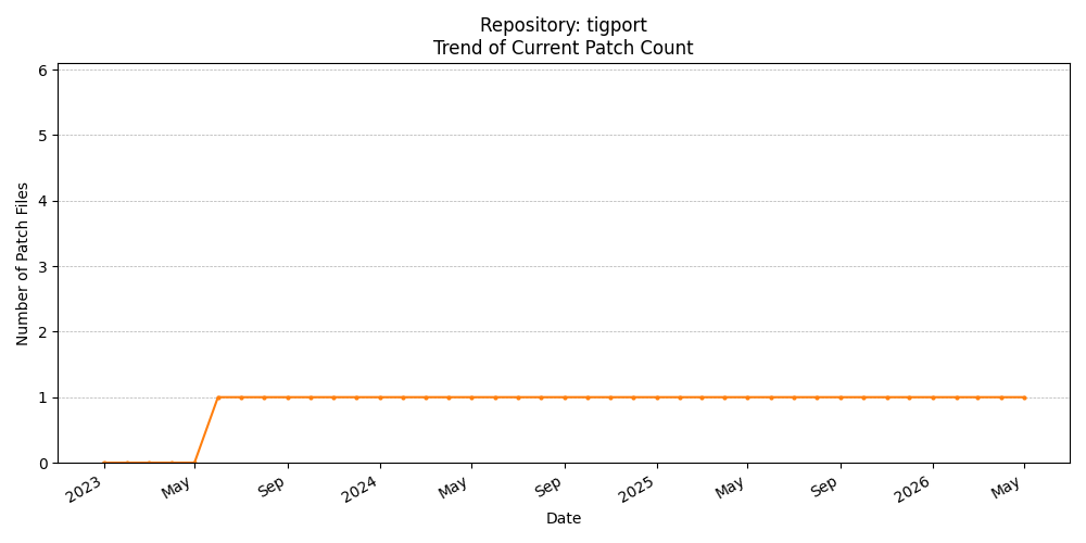 Count Trend for tigport