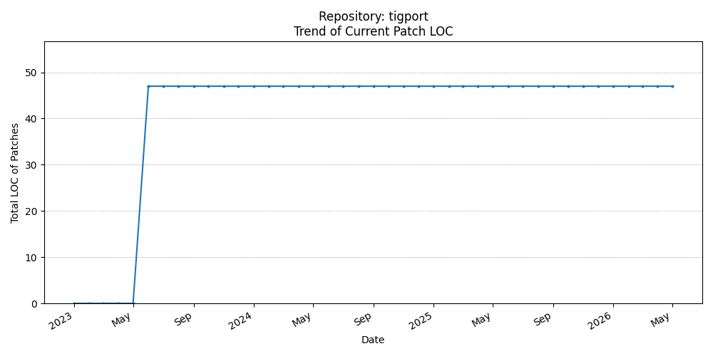 LOC Trend for tigport