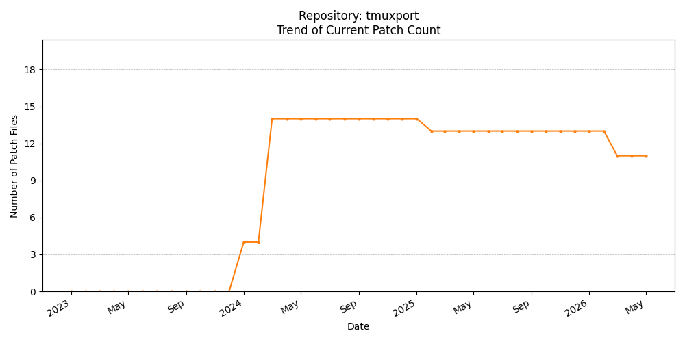 Count Trend for tmuxport