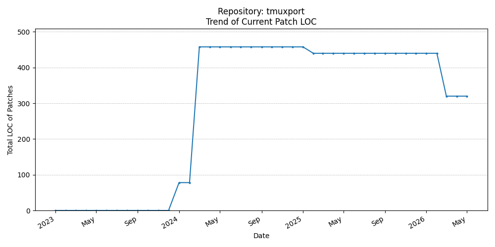LOC Trend for tmuxport