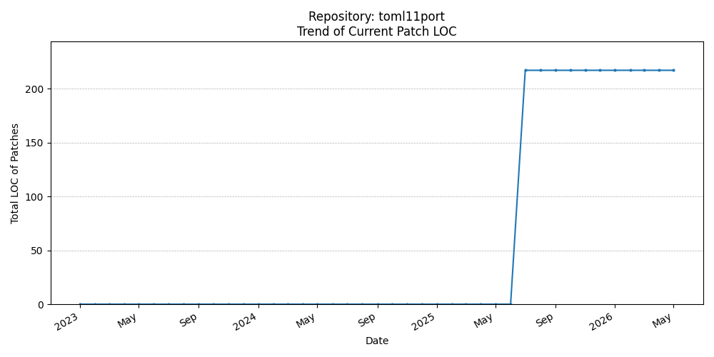 LOC Trend for toml11port
