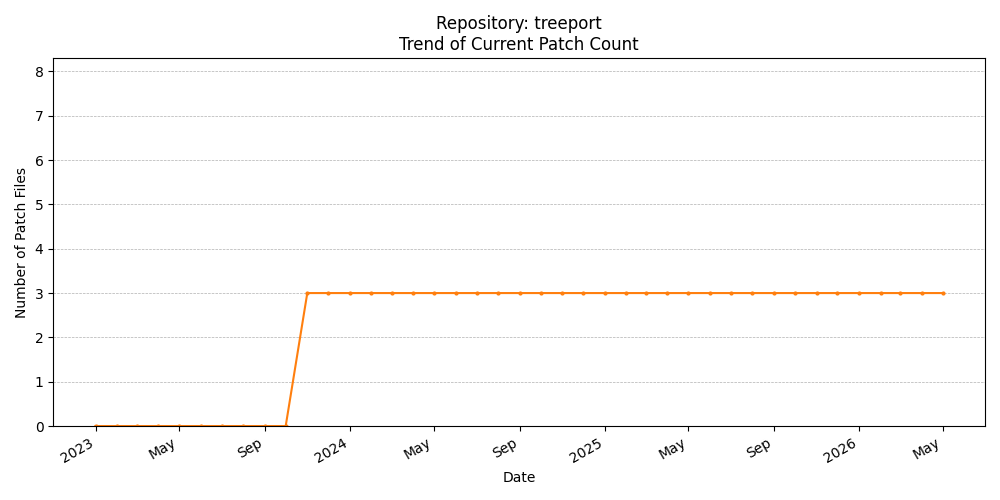 Count Trend for treeport