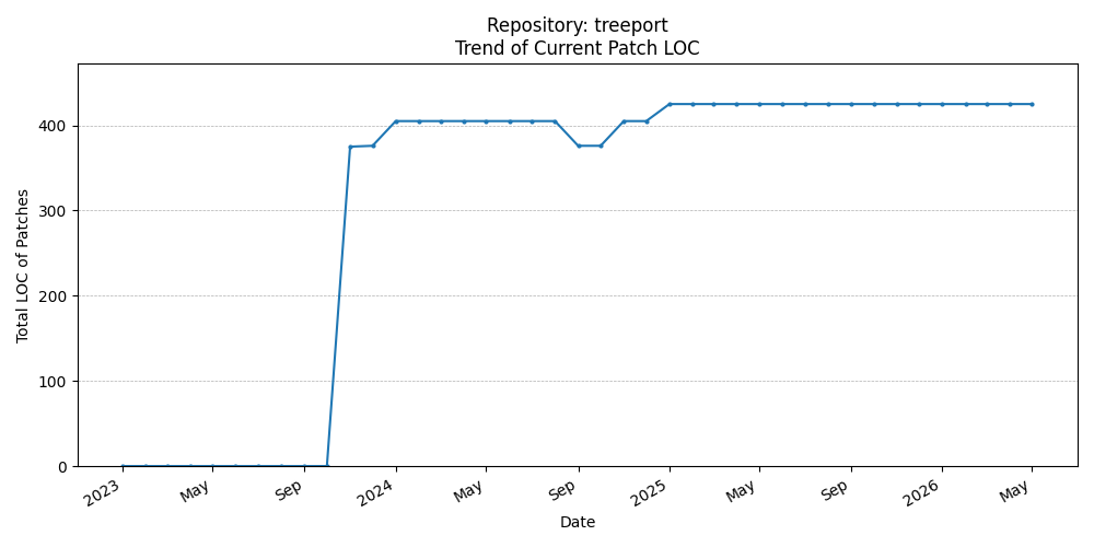 LOC Trend for treeport