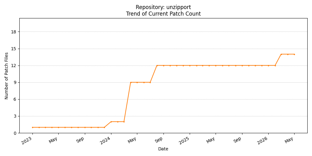 Count Trend for unzipport