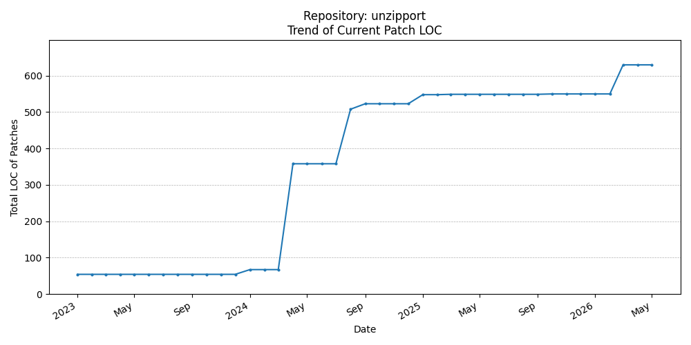 LOC Trend for unzipport