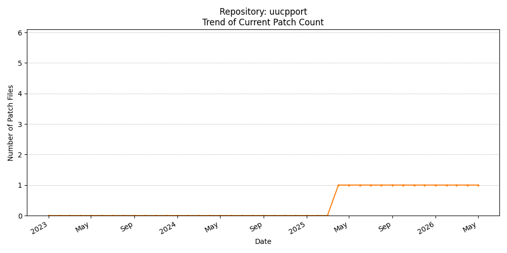 Count Trend for uucpport