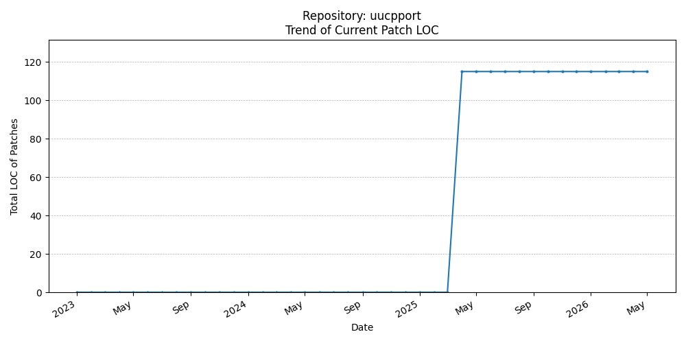 LOC Trend for uucpport